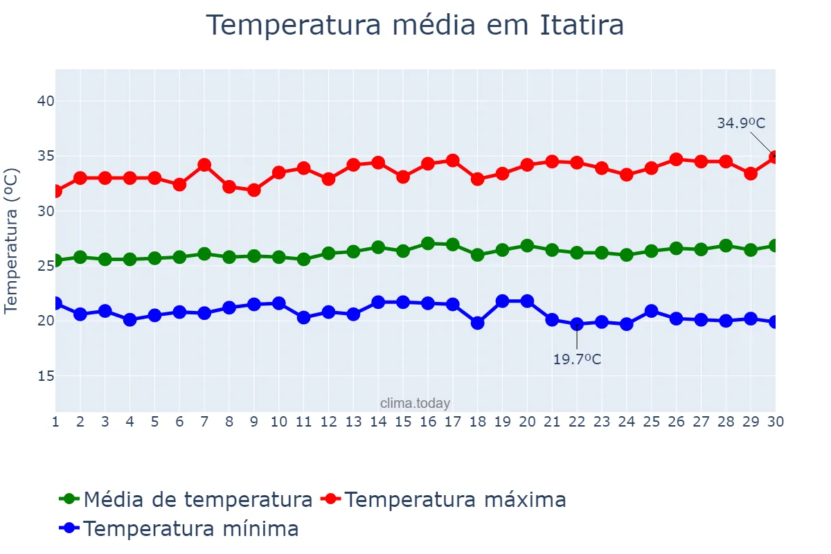 Temperatura em junho em Itatira, CE, BR