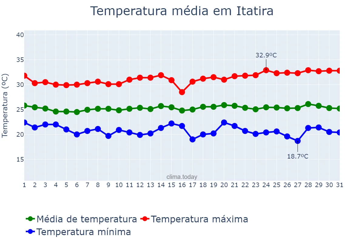 Temperatura em maio em Itatira, CE, BR