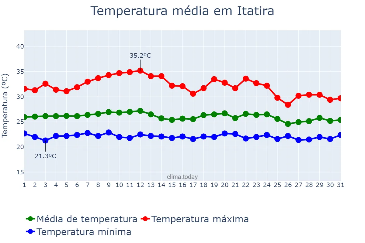 Temperatura em marco em Itatira, CE, BR
