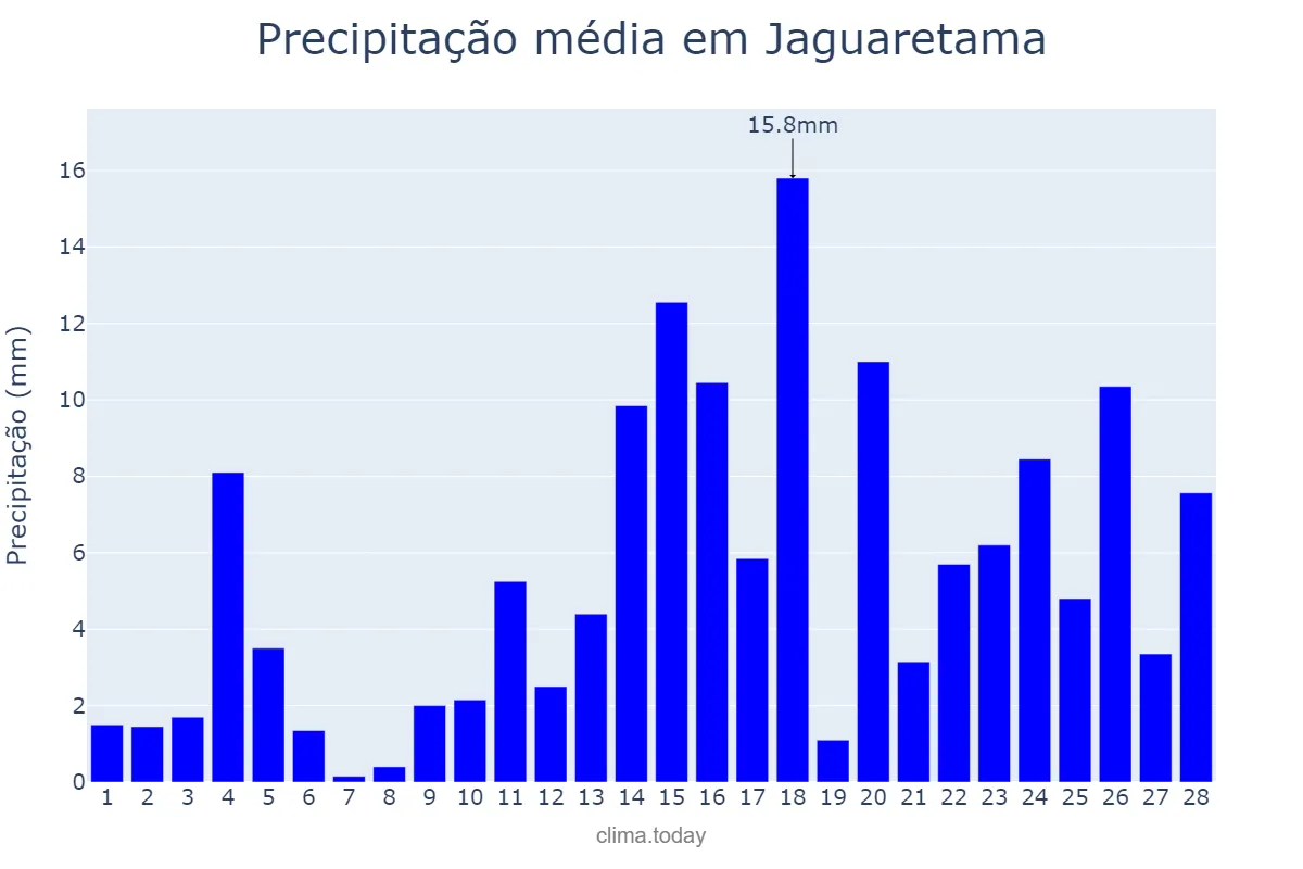 Precipitação em fevereiro em Jaguaretama, CE, BR