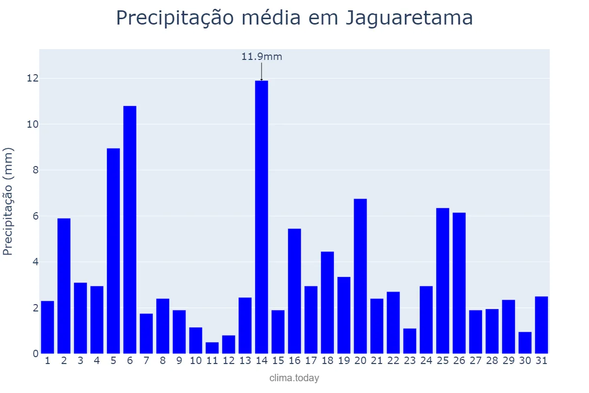 Precipitação em maio em Jaguaretama, CE, BR