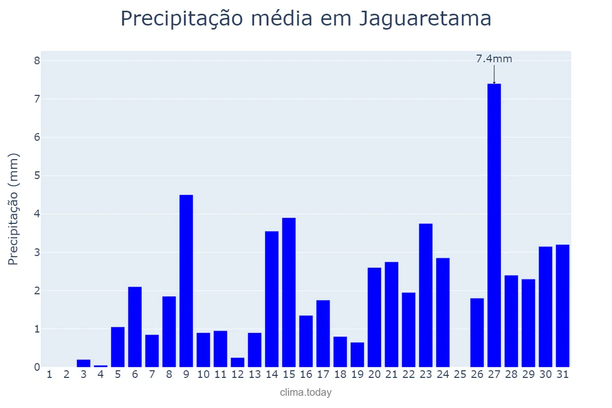Precipitação em outubro em Jaguaretama, CE, BR