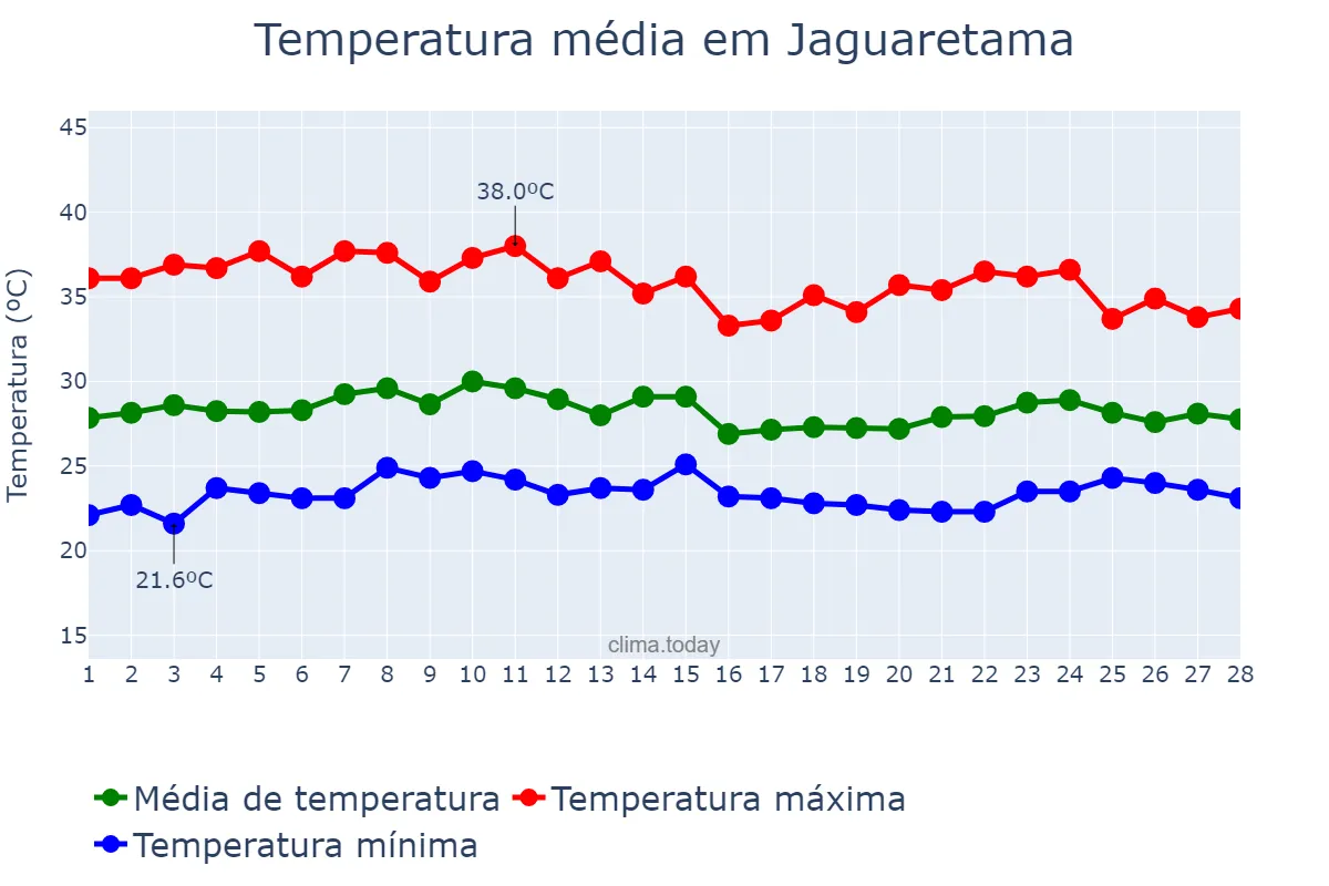 Temperatura em fevereiro em Jaguaretama, CE, BR