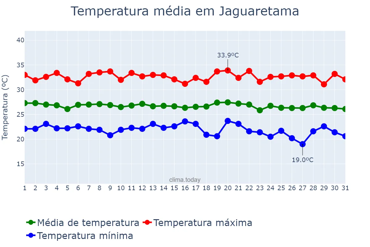 Temperatura em maio em Jaguaretama, CE, BR