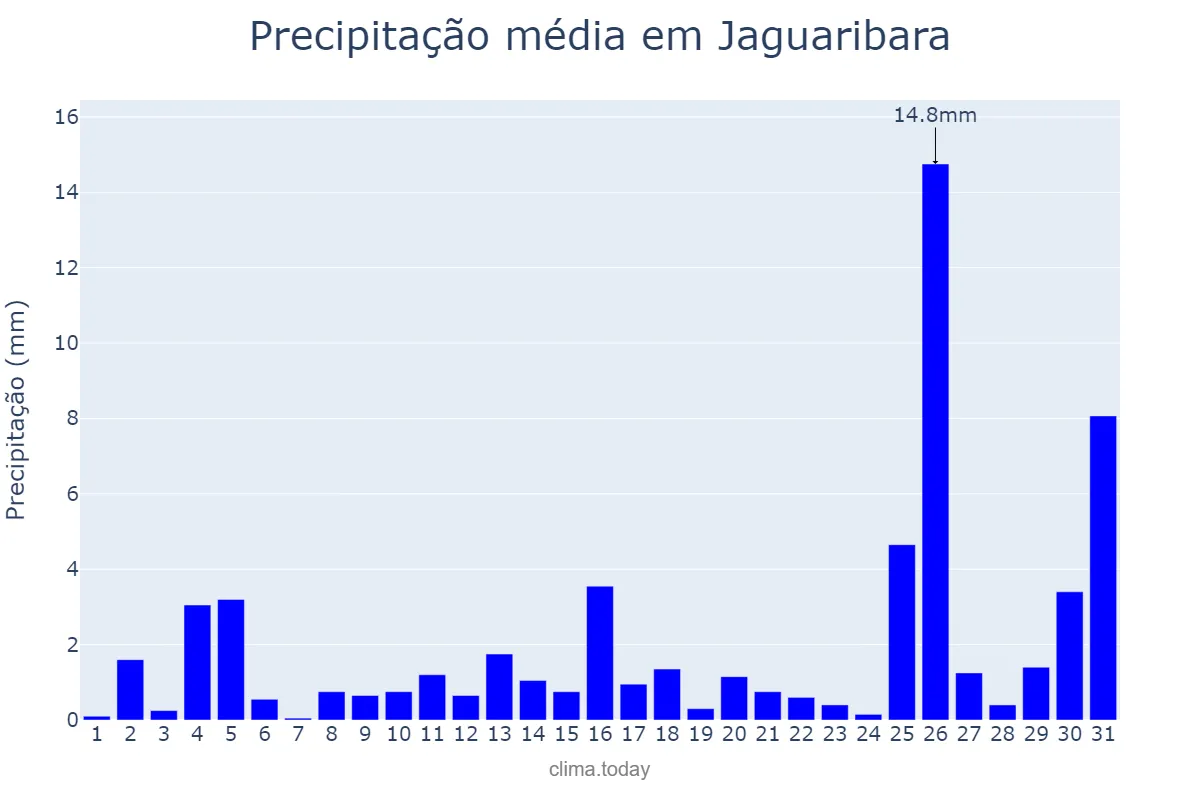 Precipitação em dezembro em Jaguaribara, CE, BR