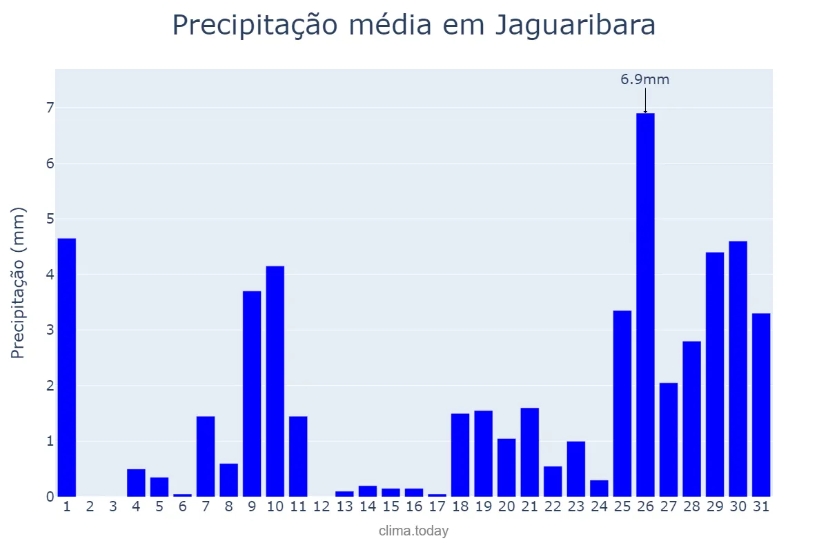 Precipitação em janeiro em Jaguaribara, CE, BR