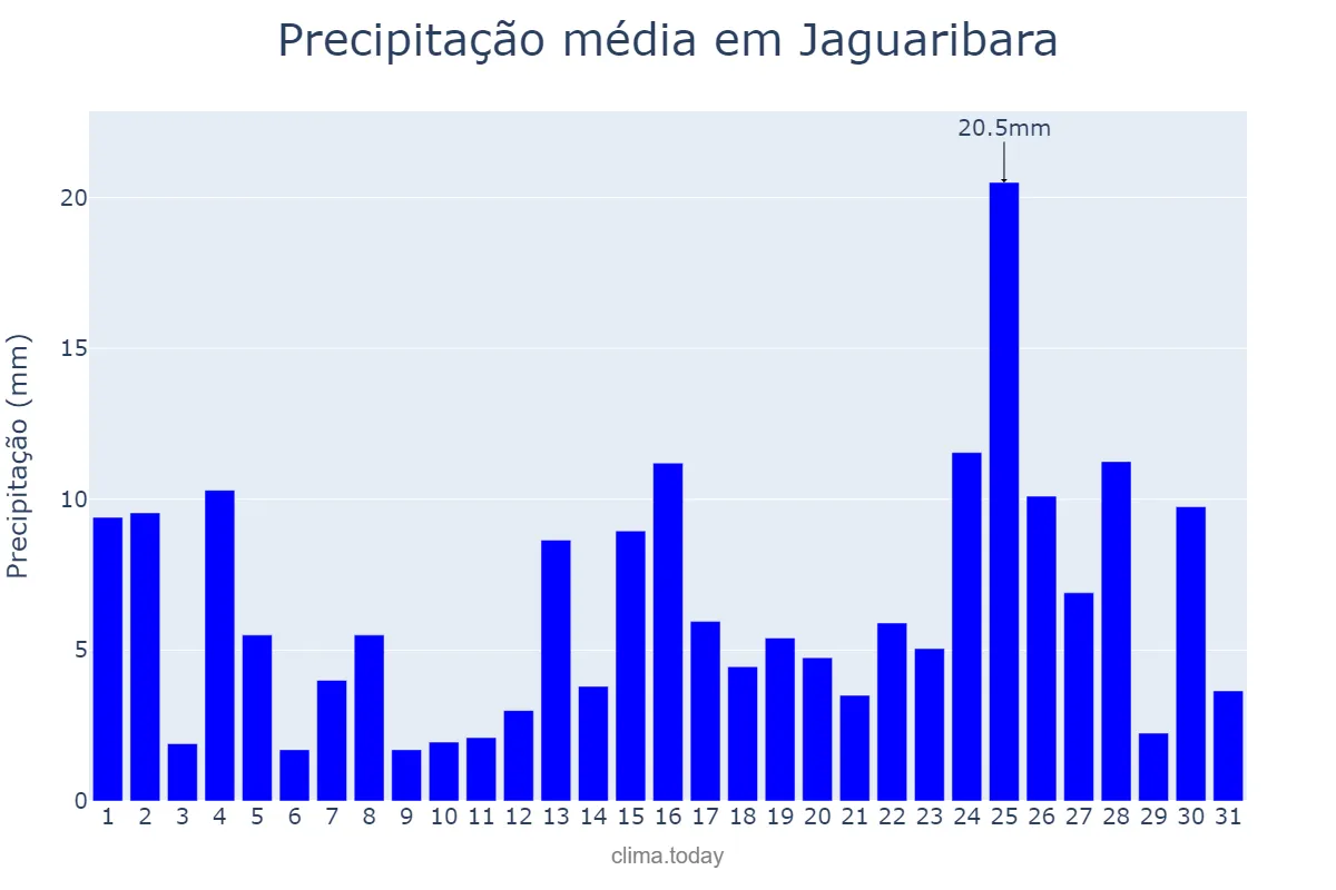 Precipitação em marco em Jaguaribara, CE, BR