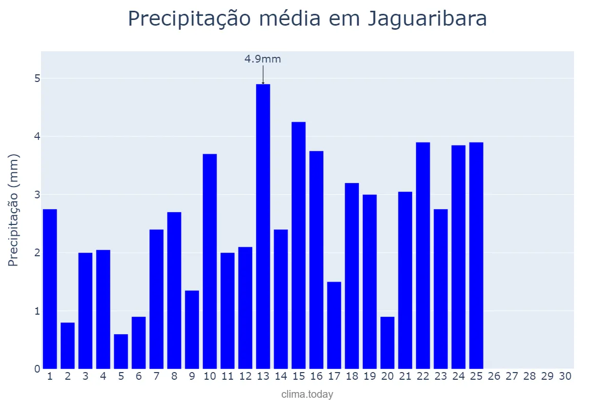 Precipitação em setembro em Jaguaribara, CE, BR
