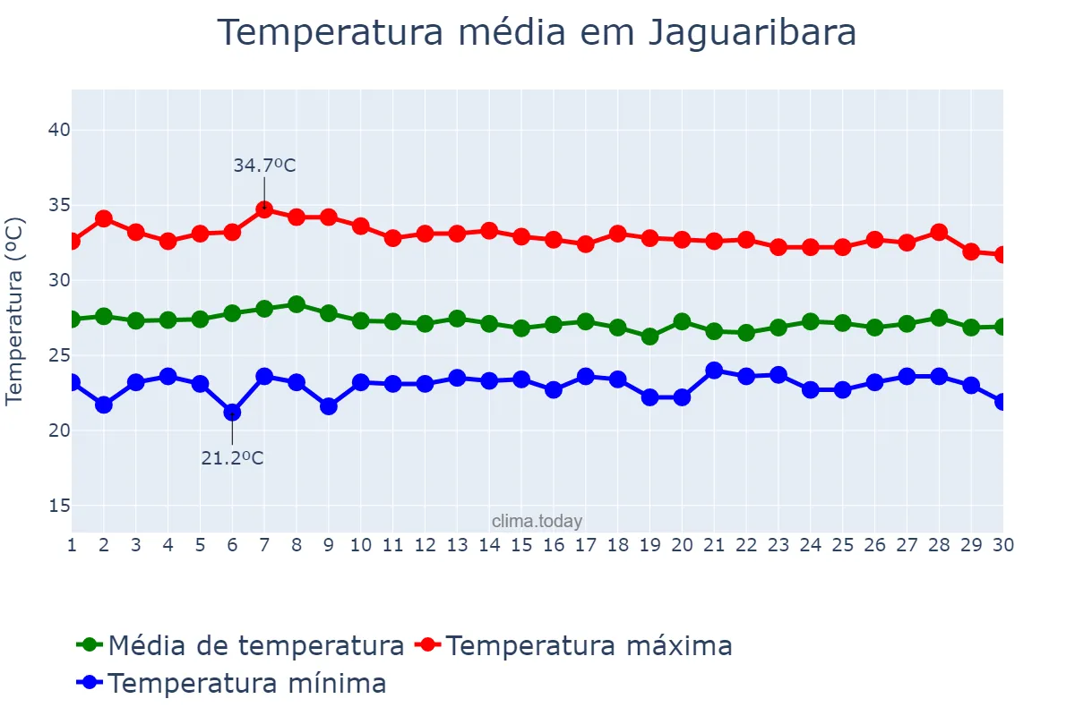 Temperatura em abril em Jaguaribara, CE, BR