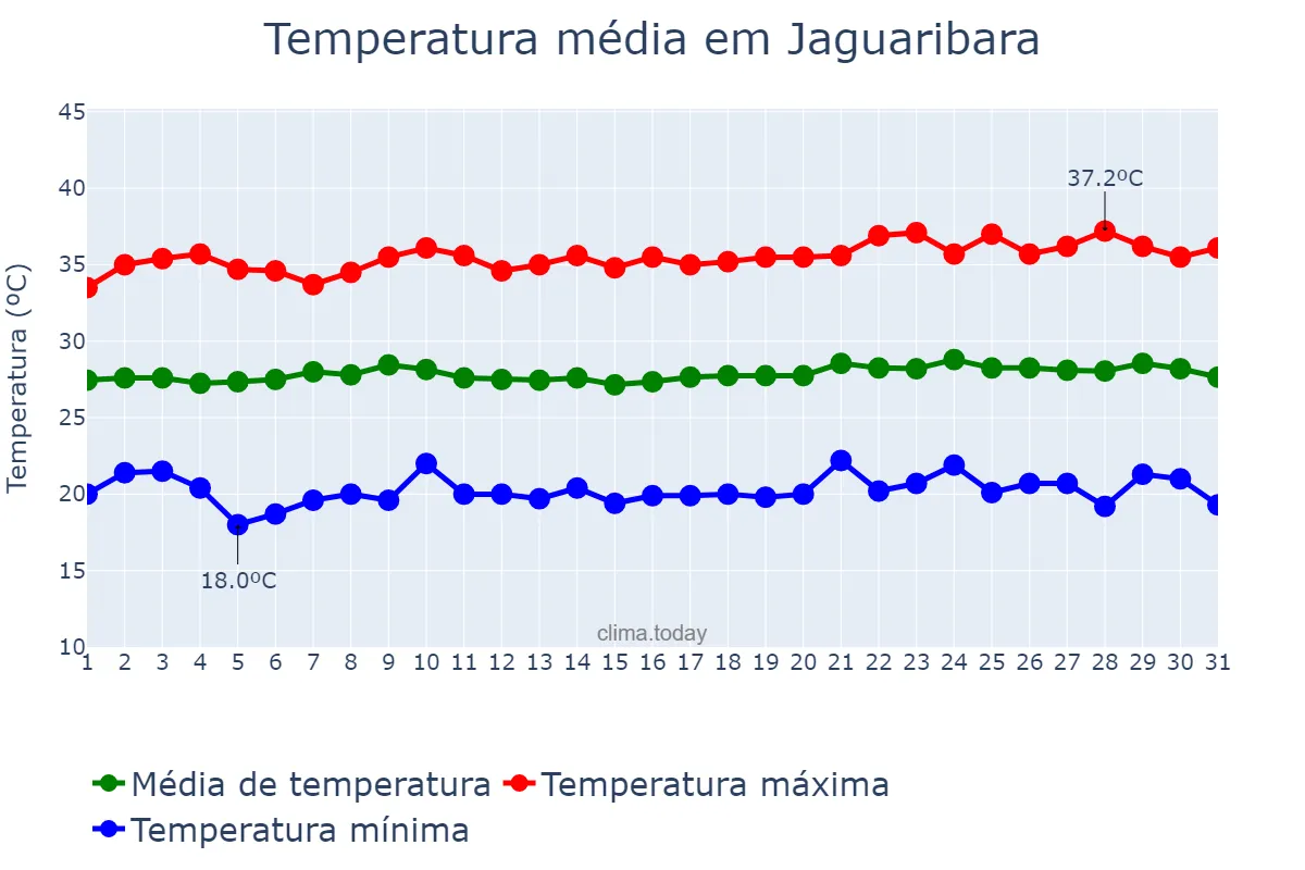 Temperatura em agosto em Jaguaribara, CE, BR