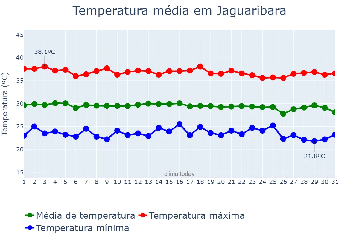 Temperatura em dezembro em Jaguaribara, CE, BR