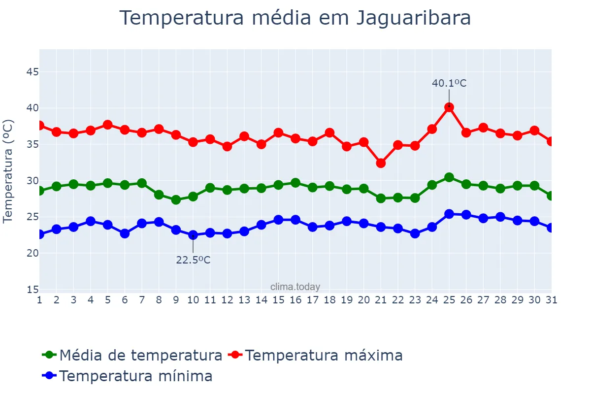Temperatura em janeiro em Jaguaribara, CE, BR