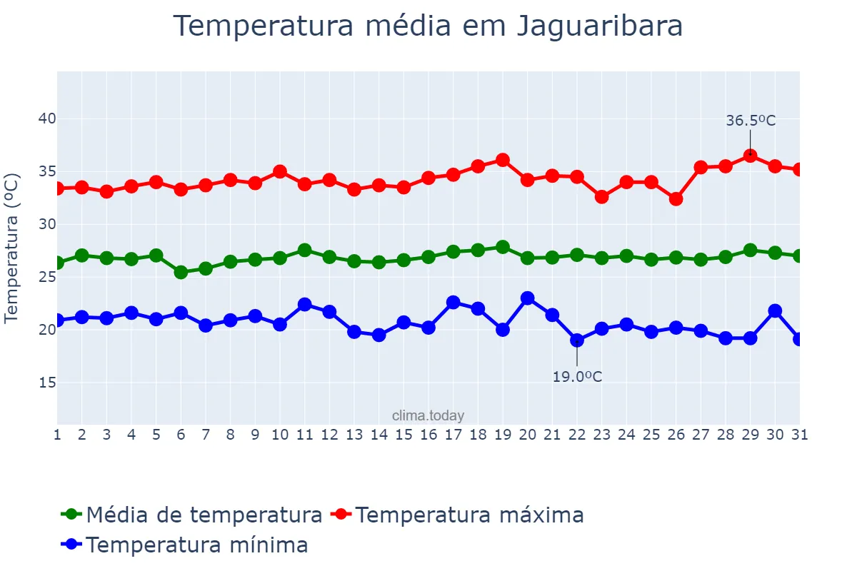 Temperatura em julho em Jaguaribara, CE, BR