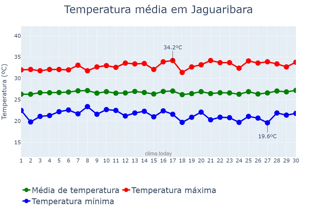 Temperatura em junho em Jaguaribara, CE, BR