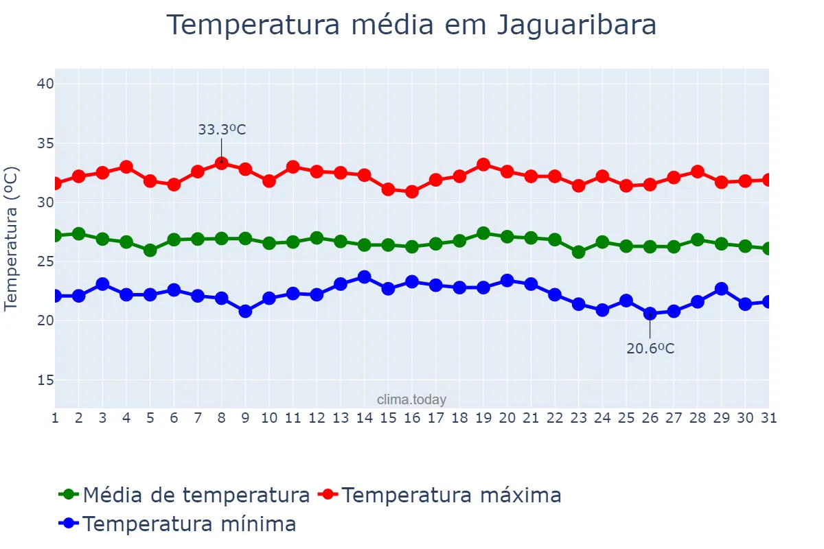 Temperatura em maio em Jaguaribara, CE, BR