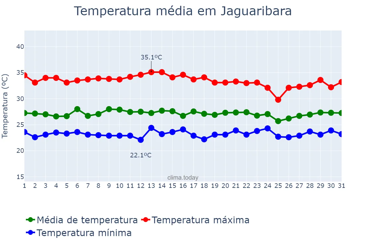 Temperatura em marco em Jaguaribara, CE, BR