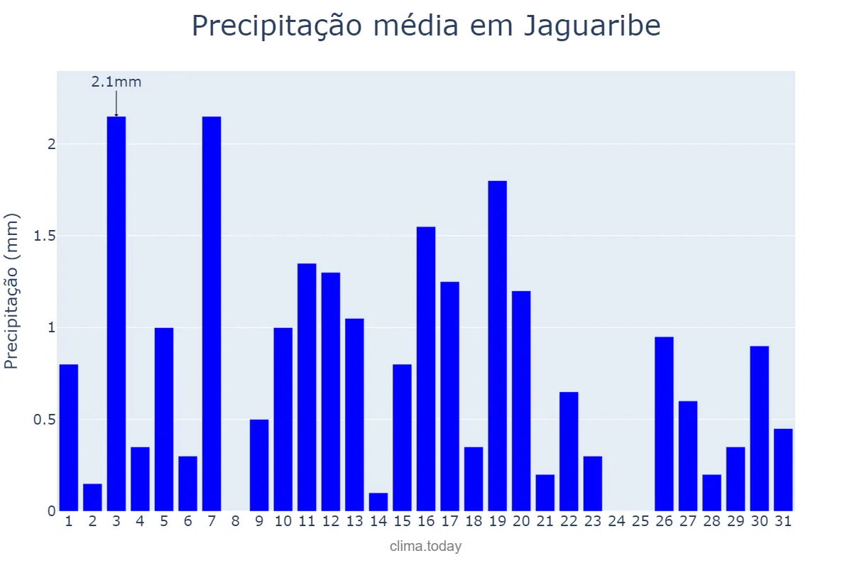 Precipitação em agosto em Jaguaribe, CE, BR