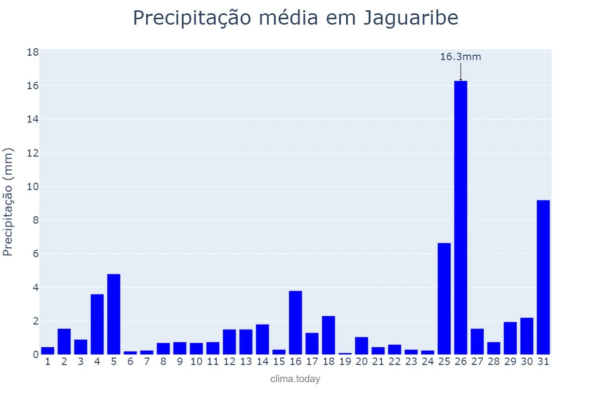 Precipitação em dezembro em Jaguaribe, CE, BR