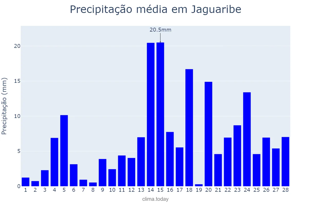 Precipitação em fevereiro em Jaguaribe, CE, BR