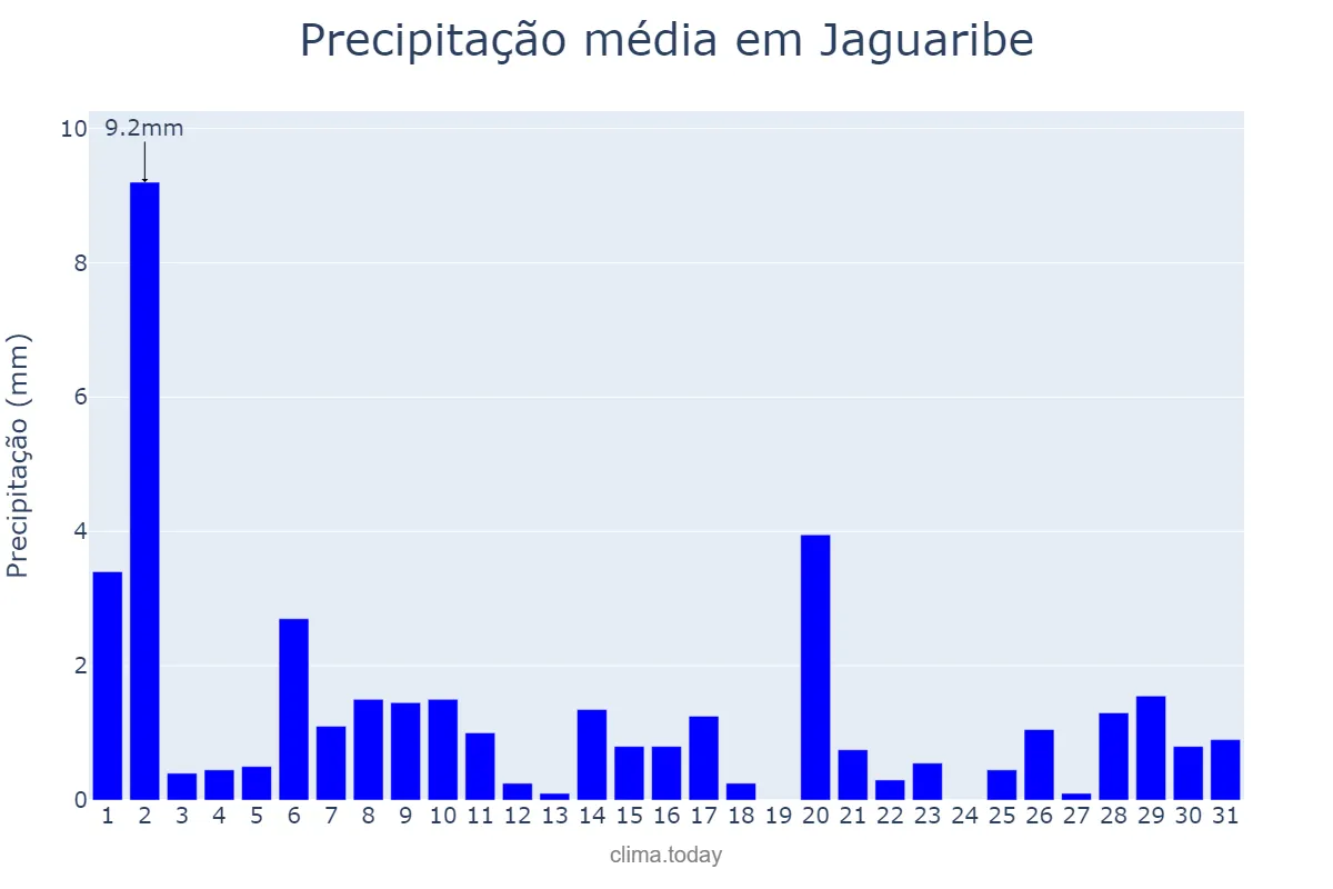 Precipitação em julho em Jaguaribe, CE, BR