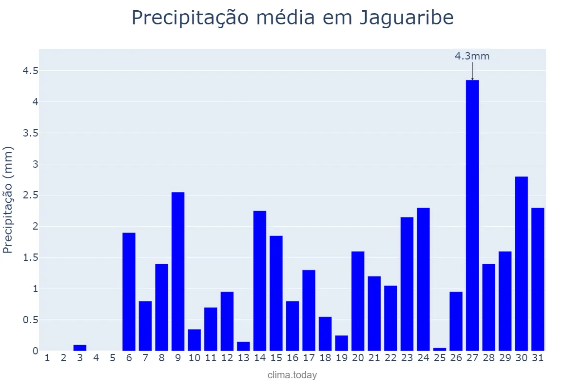Precipitação em outubro em Jaguaribe, CE, BR