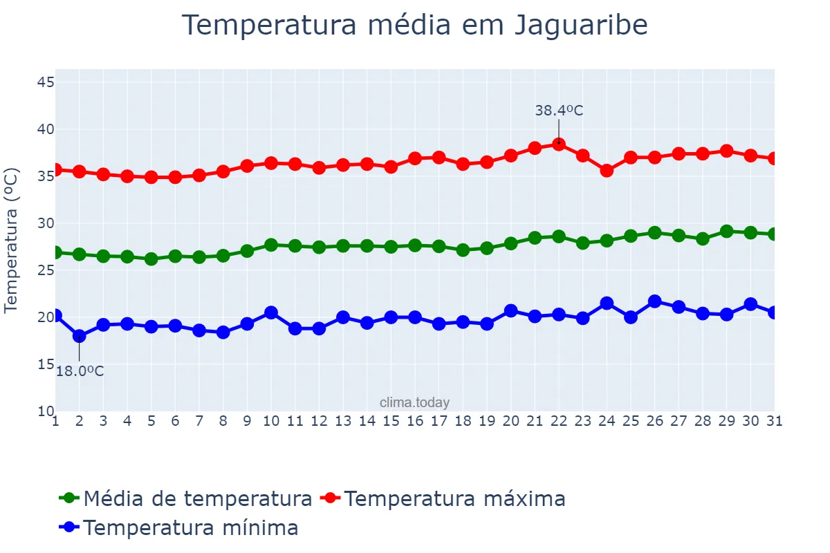 Temperatura em agosto em Jaguaribe, CE, BR