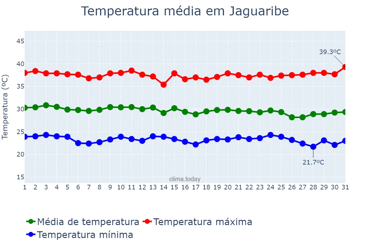 Temperatura em dezembro em Jaguaribe, CE, BR