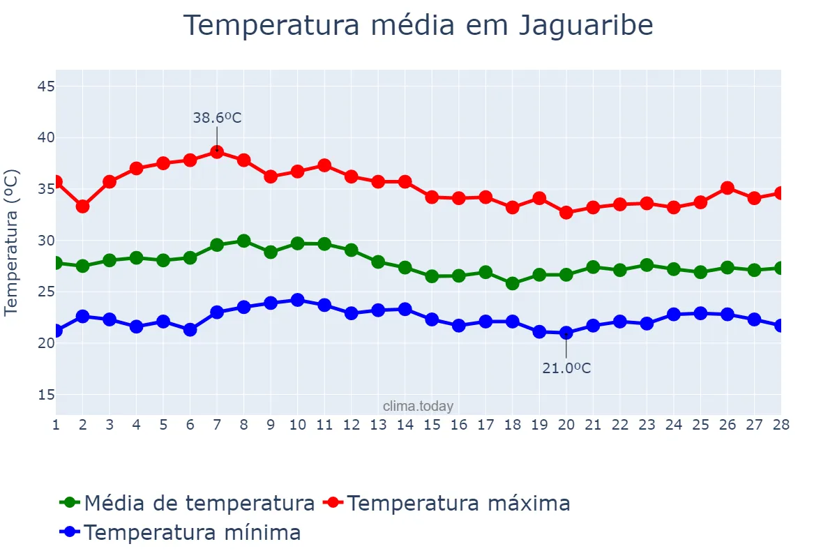 Temperatura em fevereiro em Jaguaribe, CE, BR