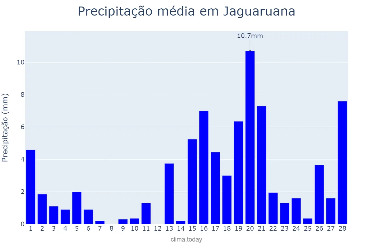 Precipitação em fevereiro em Jaguaruana, CE, BR
