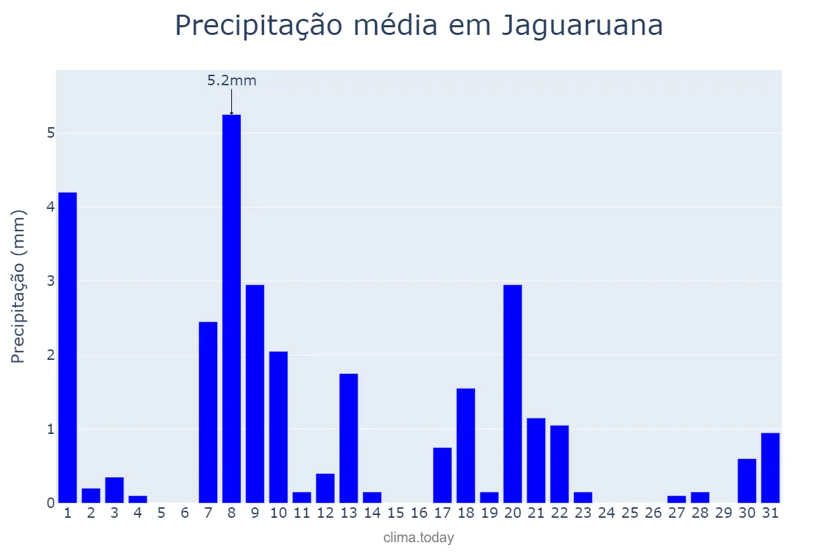 Precipitação em janeiro em Jaguaruana, CE, BR