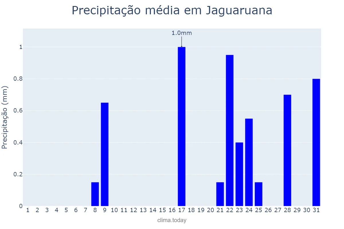 Precipitação em outubro em Jaguaruana, CE, BR