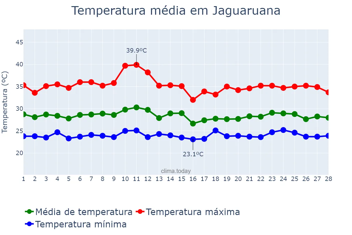 Temperatura em fevereiro em Jaguaruana, CE, BR