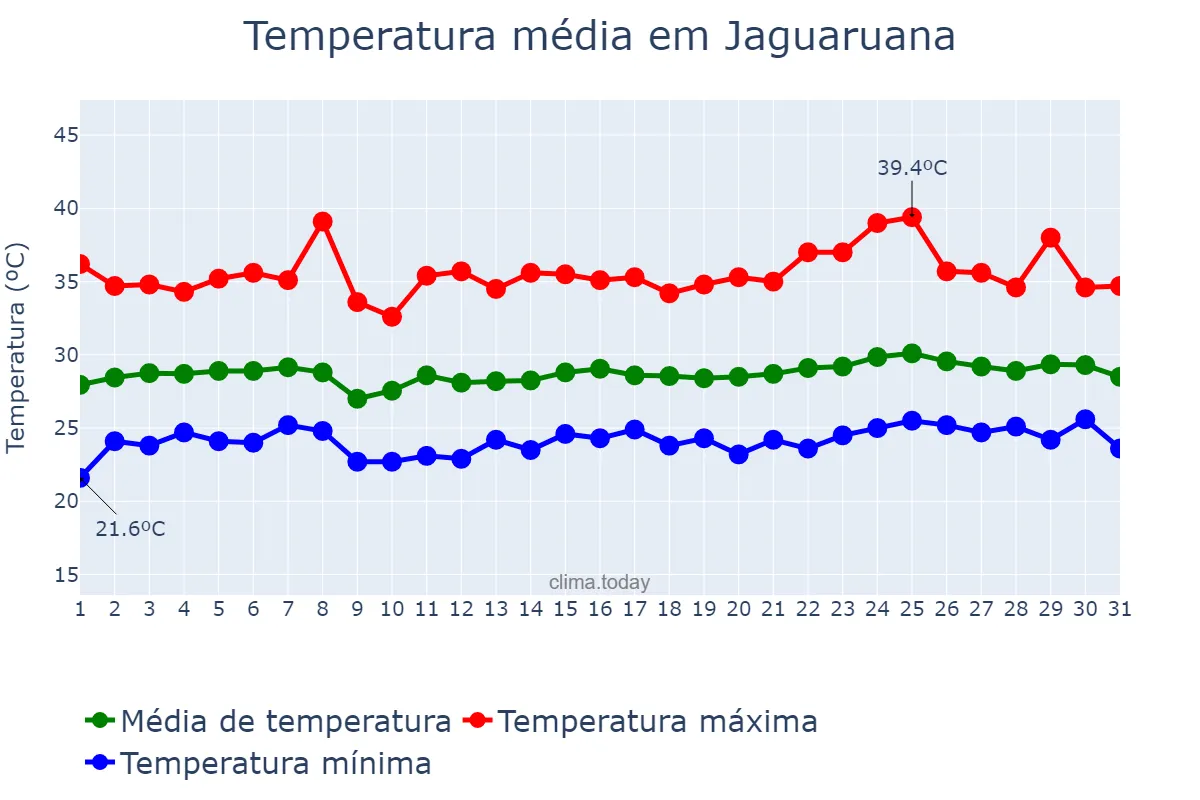 Temperatura em janeiro em Jaguaruana, CE, BR