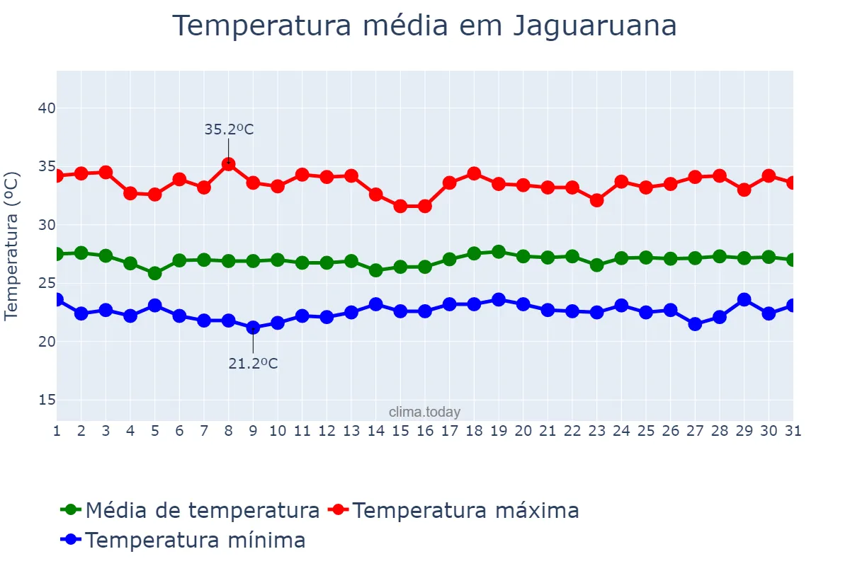 Temperatura em maio em Jaguaruana, CE, BR