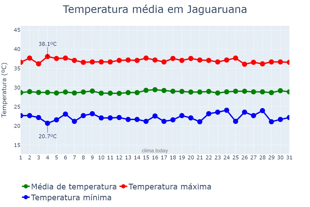 Temperatura em outubro em Jaguaruana, CE, BR