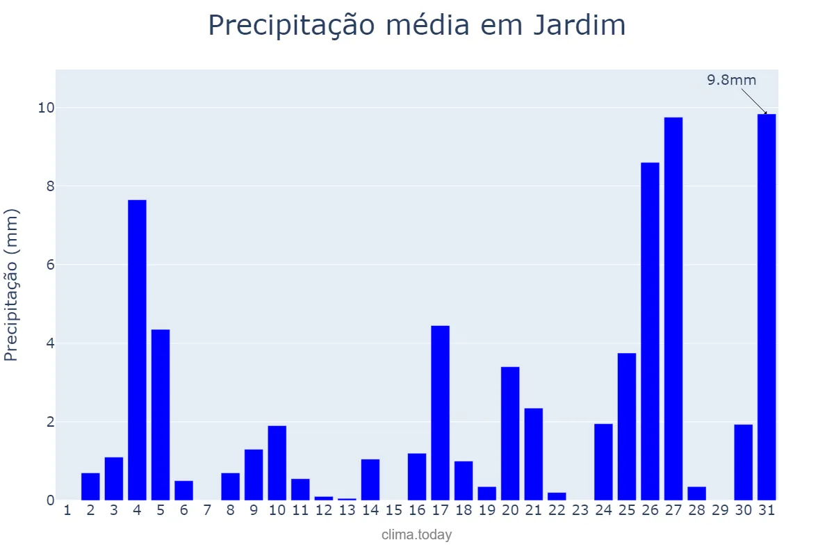 Precipitação em dezembro em Jardim, CE, BR