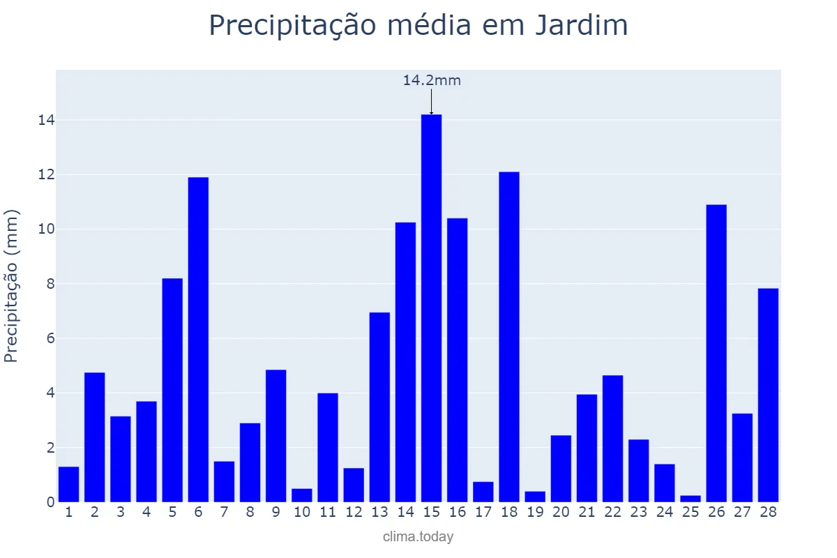 Precipitação em fevereiro em Jardim, CE, BR