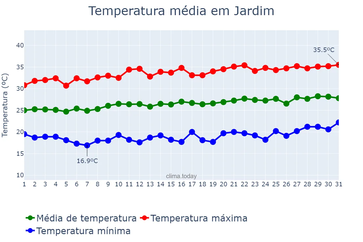 Temperatura em agosto em Jardim, CE, BR