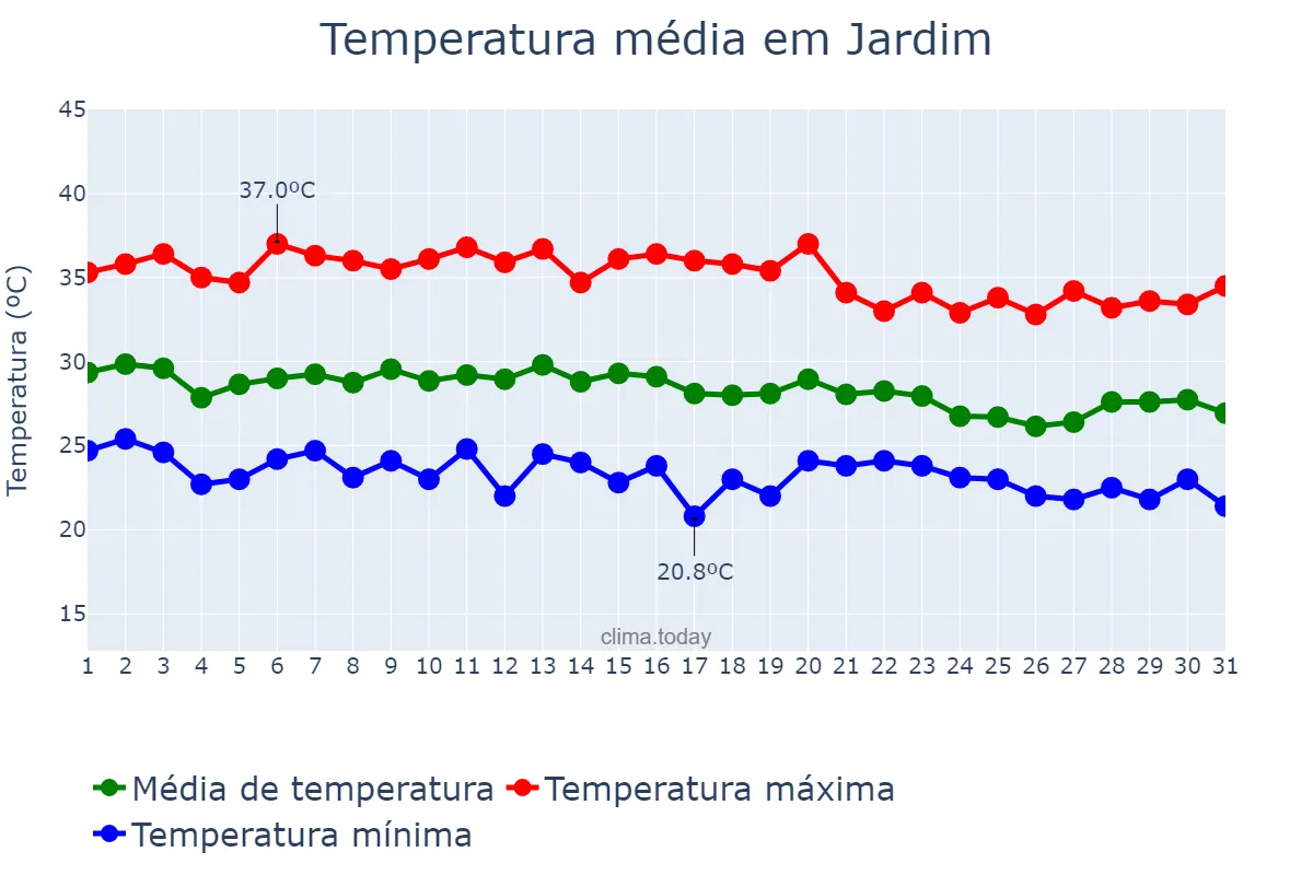 Temperatura em dezembro em Jardim, CE, BR