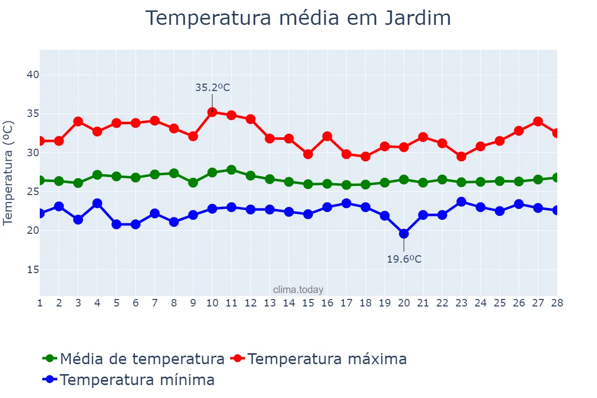 Temperatura em fevereiro em Jardim, CE, BR