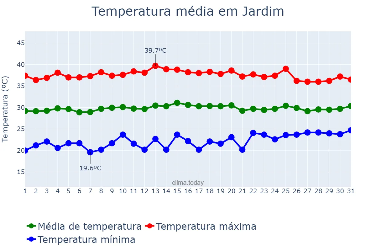Temperatura em outubro em Jardim, CE, BR