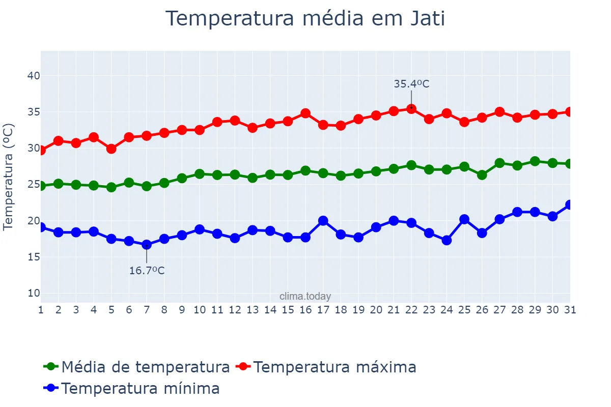 Temperatura em agosto em Jati, CE, BR