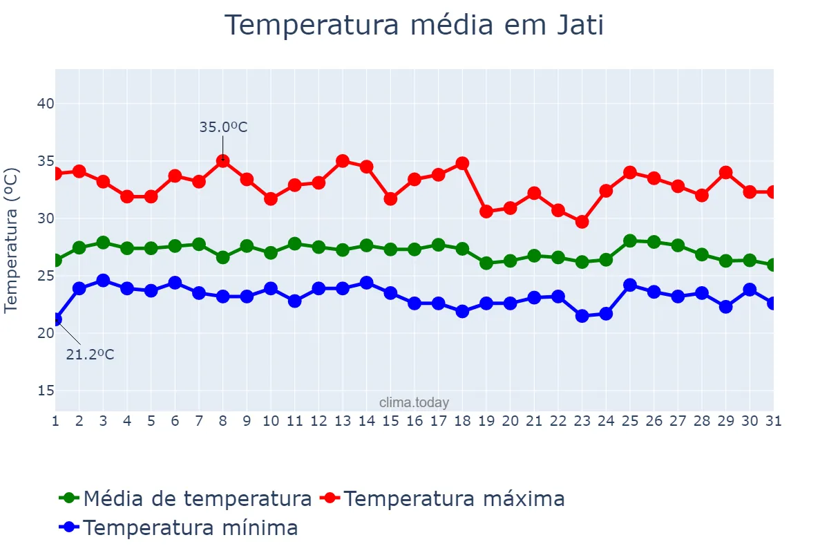 Temperatura em janeiro em Jati, CE, BR