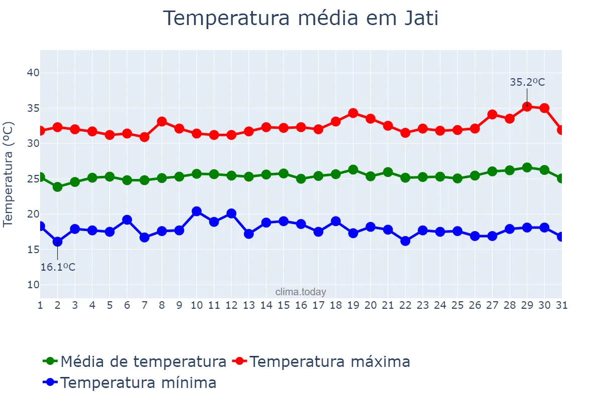 Temperatura em julho em Jati, CE, BR