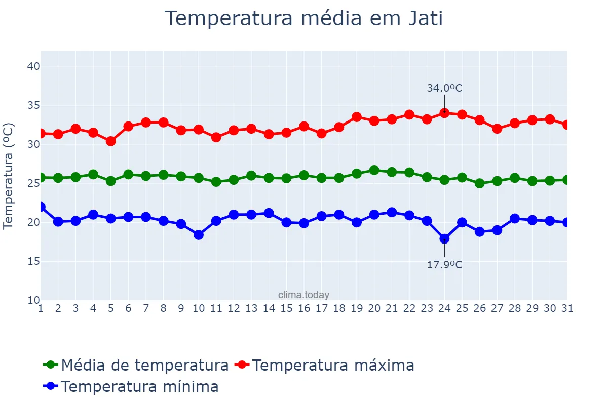 Temperatura em maio em Jati, CE, BR