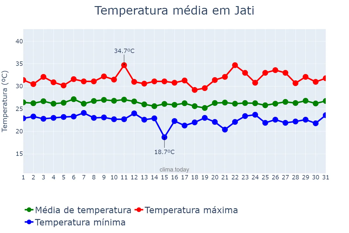 Temperatura em marco em Jati, CE, BR