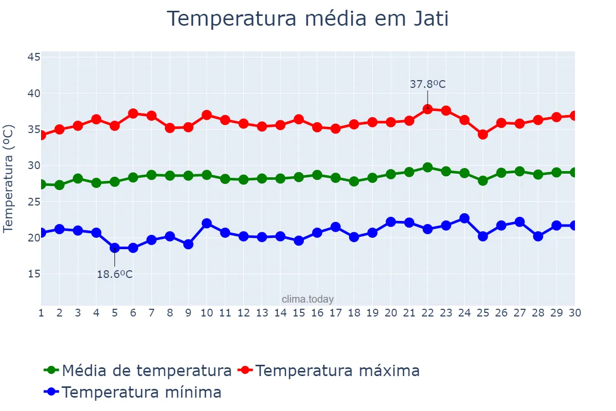 Temperatura em setembro em Jati, CE, BR