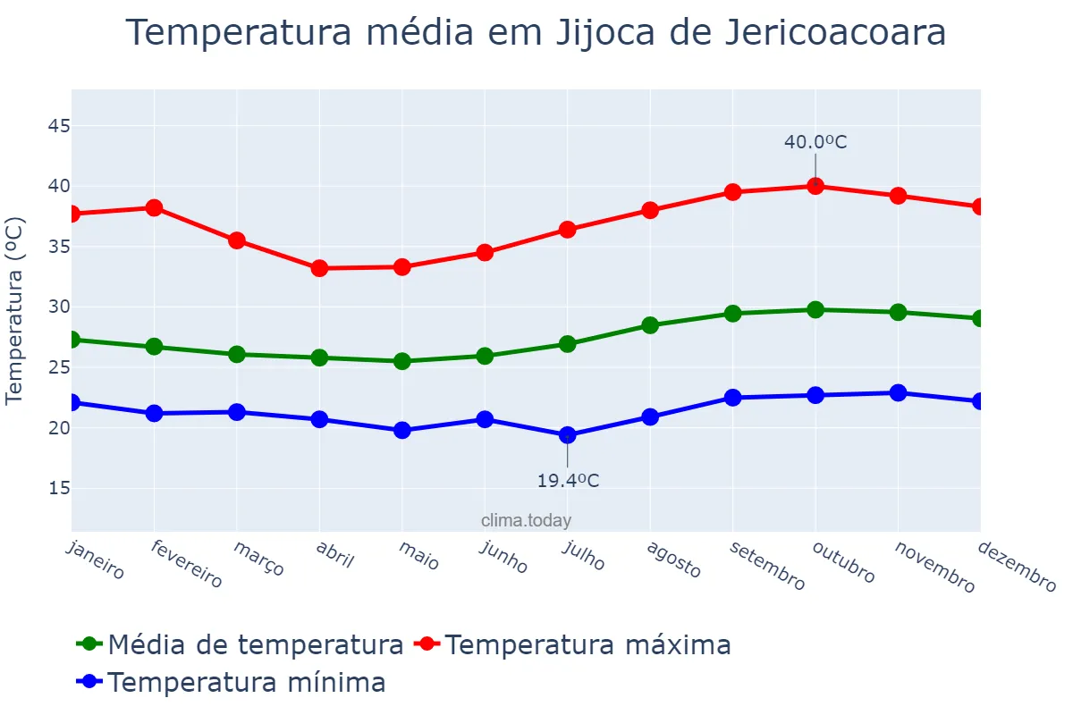 Temperatura anual em Jijoca de Jericoacoara, CE, BR