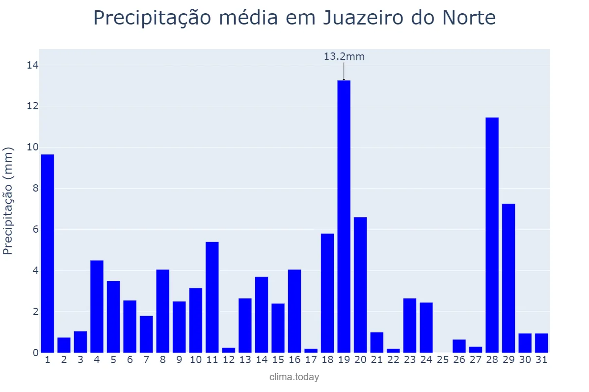 Precipitação em janeiro em Juazeiro do Norte, CE, BR