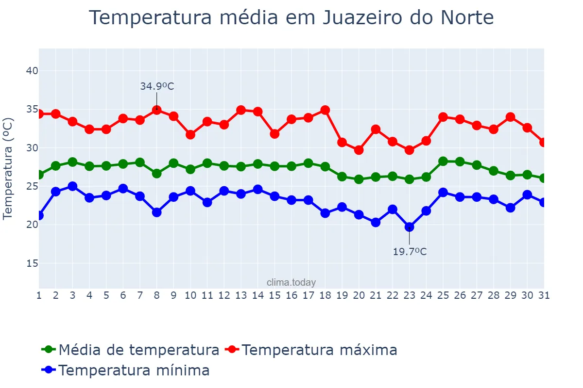 Temperatura em janeiro em Juazeiro do Norte, CE, BR